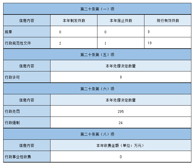 主動(dòng)公開政府信息情況