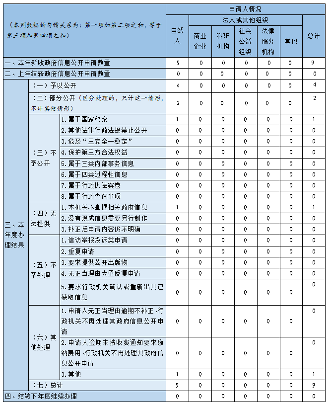 收到和處理政府信息公開申請(qǐng)情況