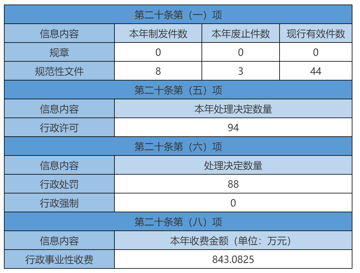 主動公開政府信息情況
