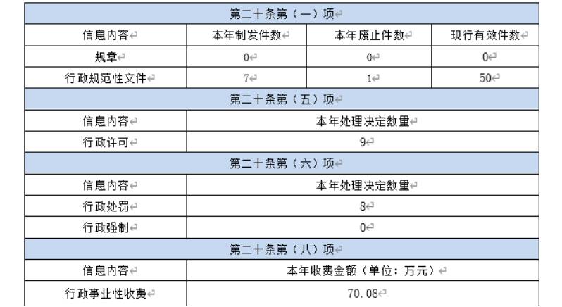 主動(dòng)公開(kāi)政府信息情況