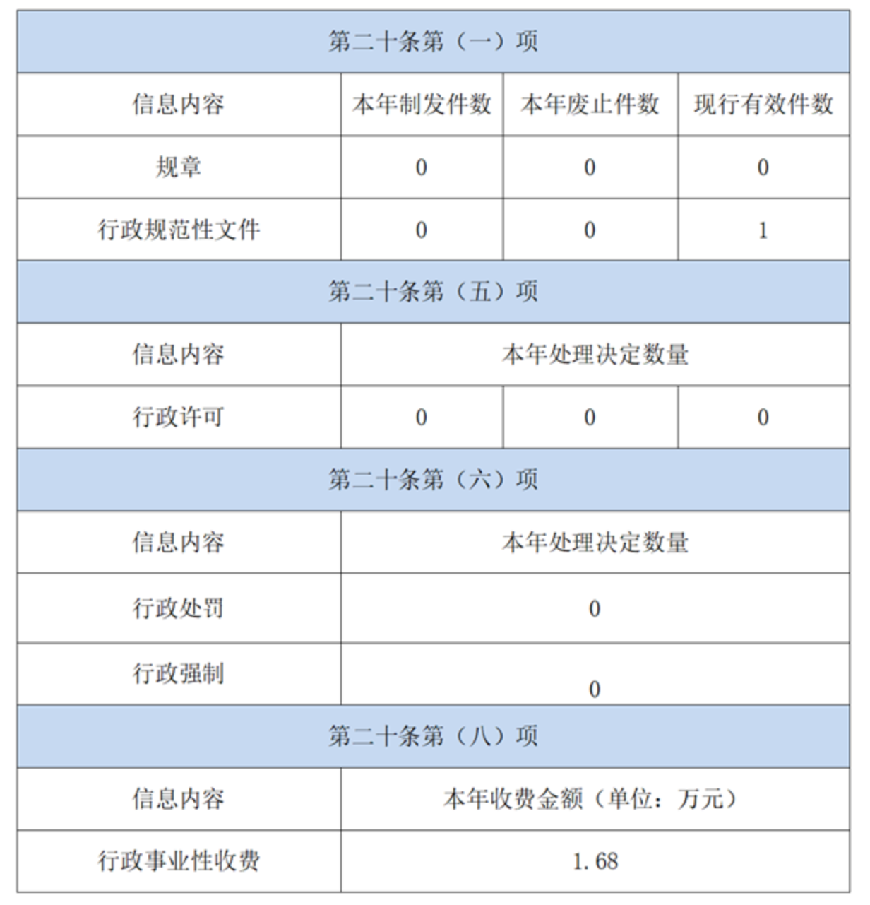主動(dòng)公開(kāi)政府信息情況