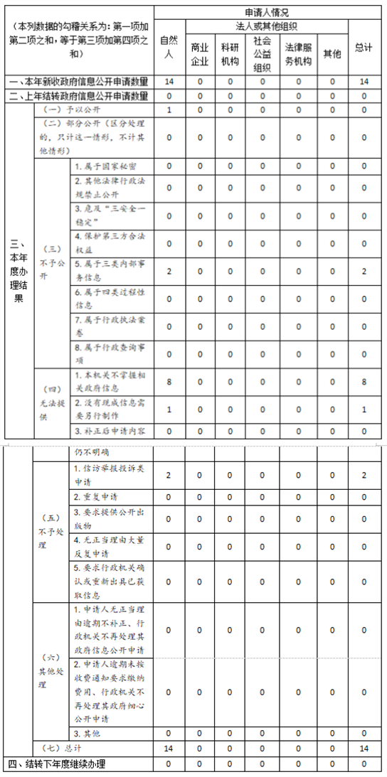 收到和處理政府信息公開(kāi)申請(qǐng)情況