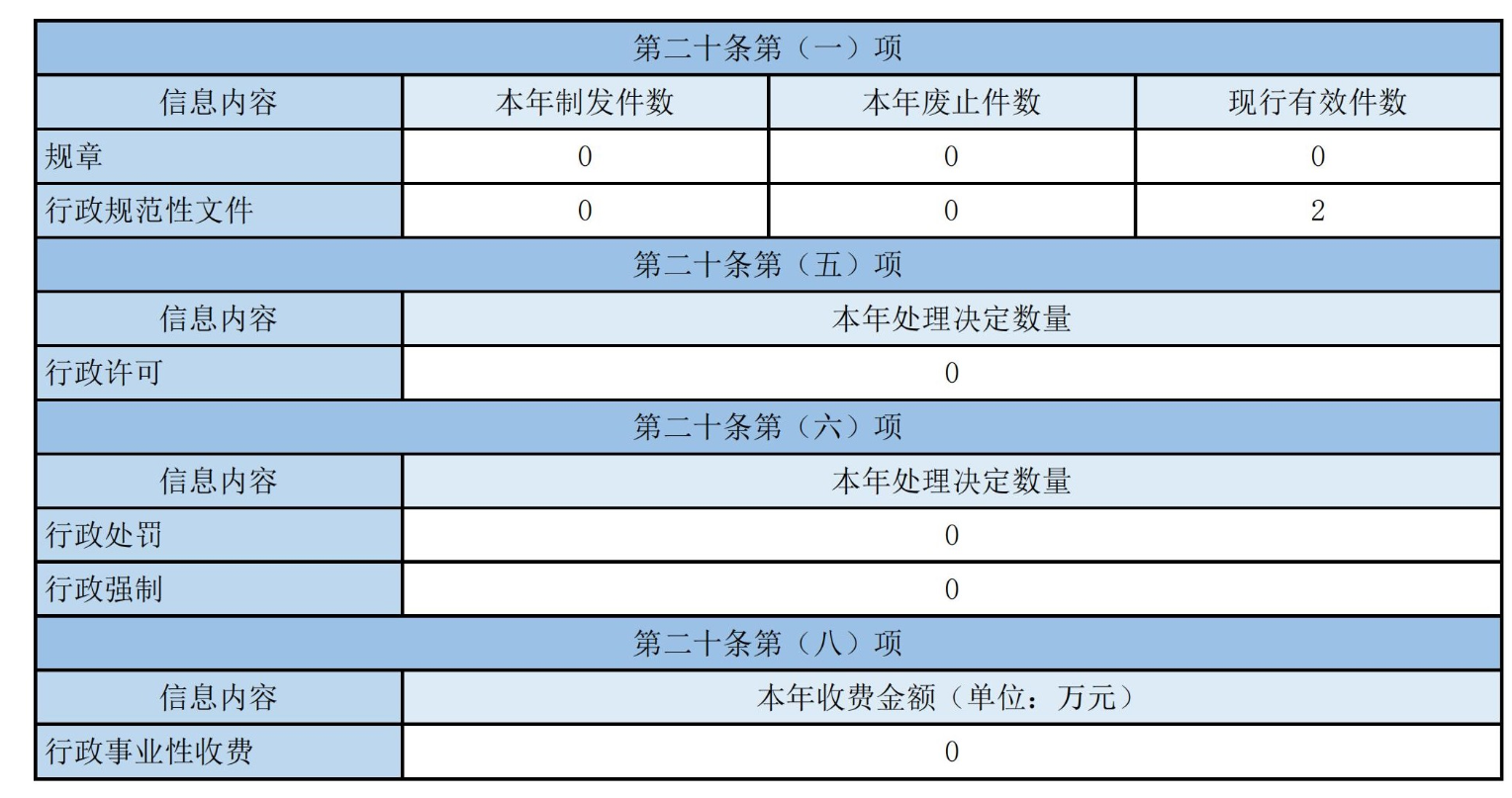主動(dòng)公開政府信息情況