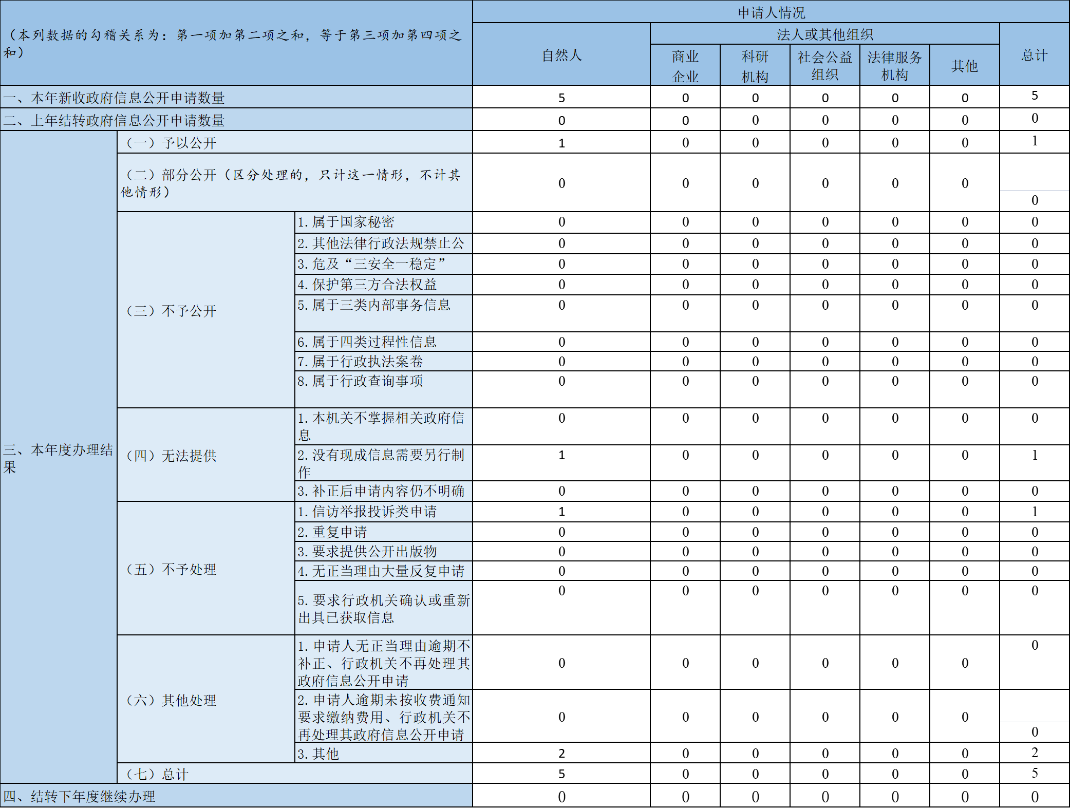 收到和處理政府信息公開申請(qǐng)情況
