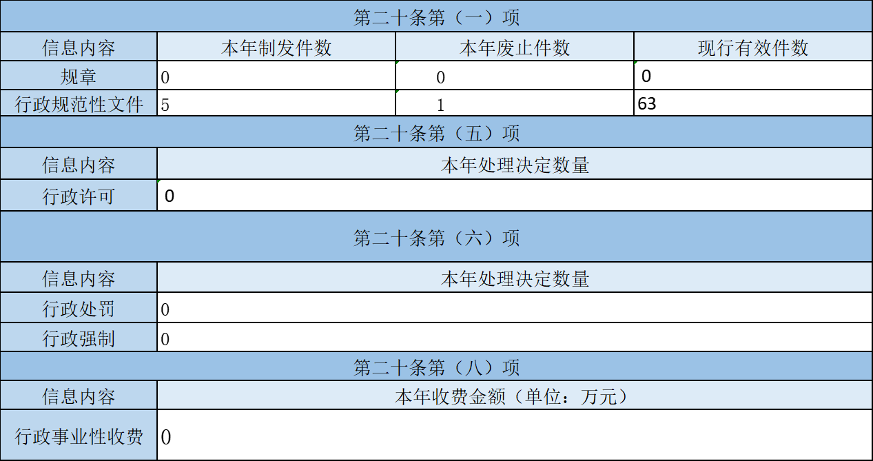 主動公開政府信息情況