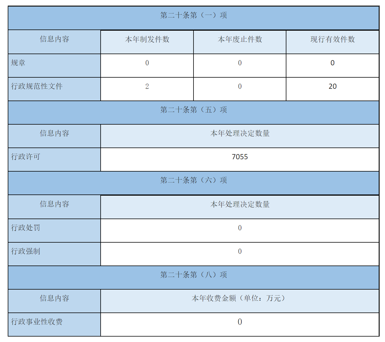 主動(dòng)公開(kāi)政府信息情況