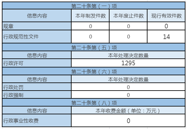 主動公開政府信息情況