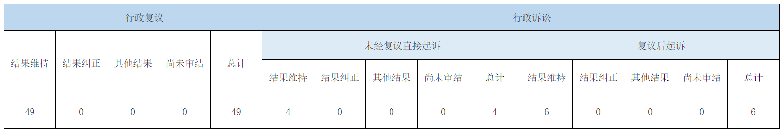 政府信息公開行政復議、行政訴訟情況