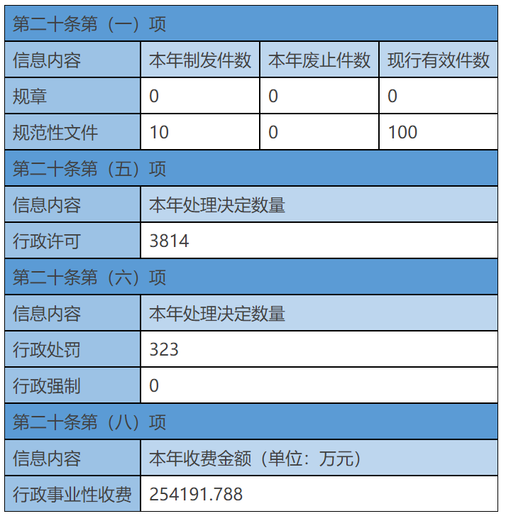 主動(dòng)公開(kāi)政府信息情況