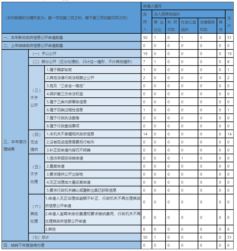 收到和處理政府信息公開(kāi)申請(qǐng)情況