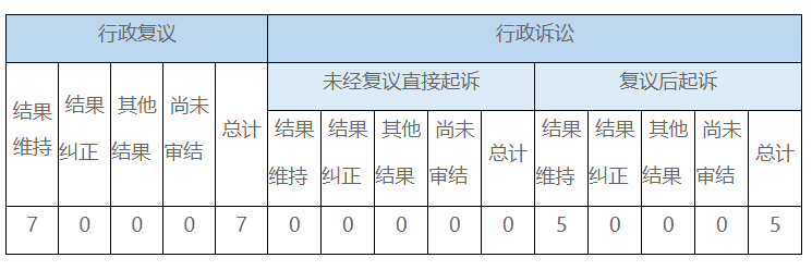 政府信息公開行政復(fù)議、行政訴訟情況