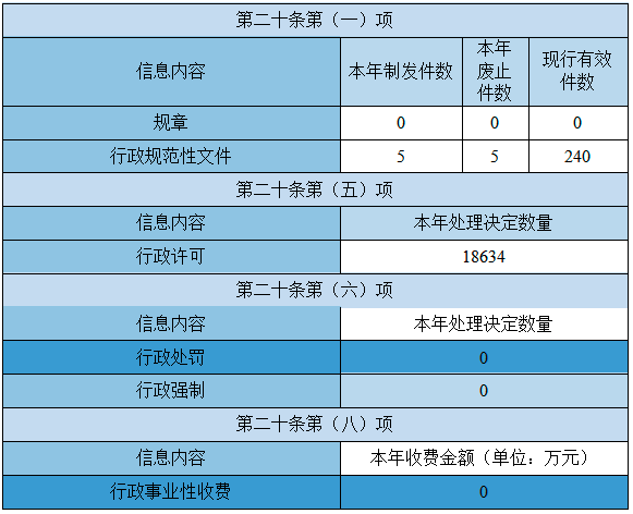主動公開政府信息情況