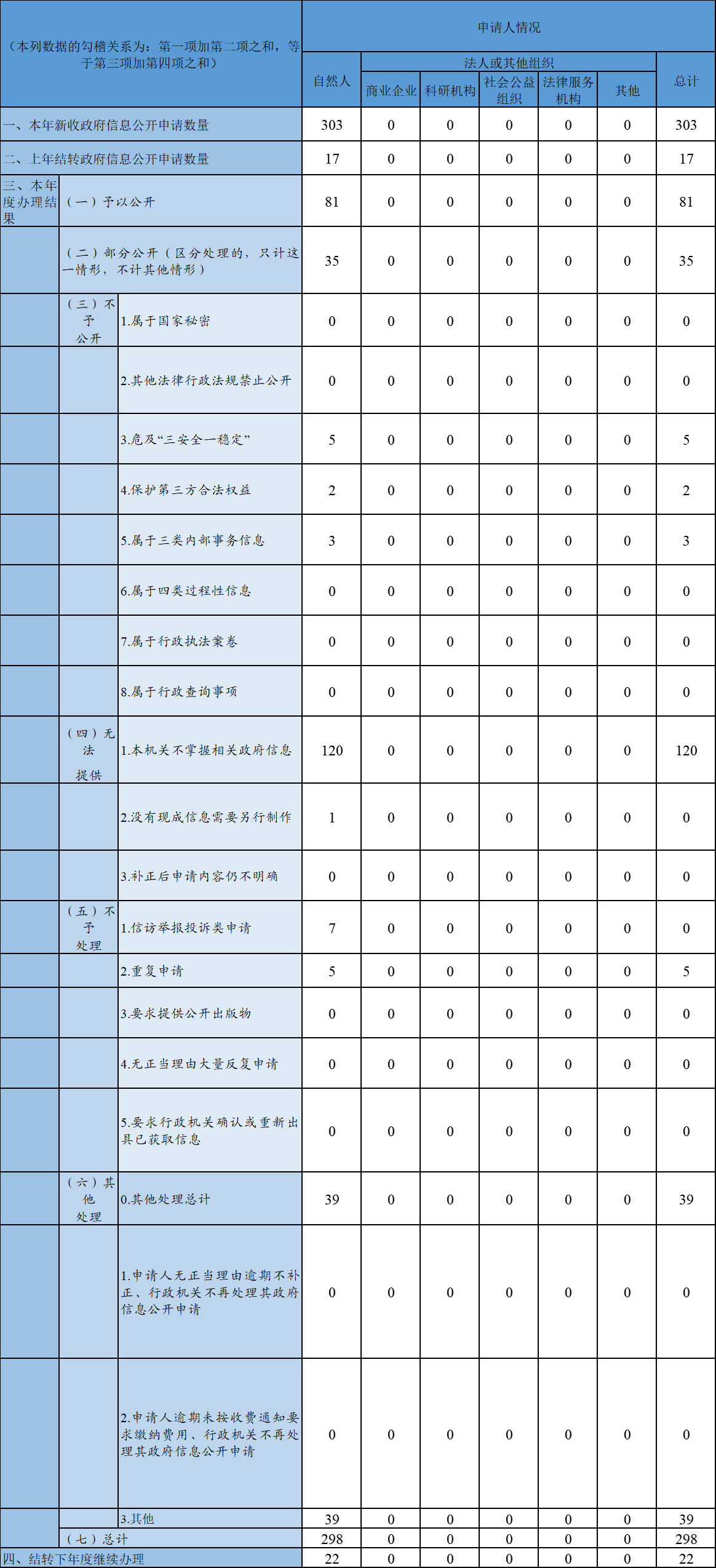 收到和處理政府信息公開申請情況
