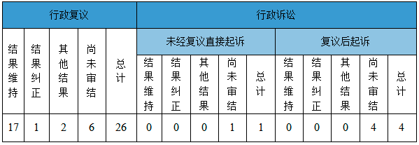 政府信息公開行政復(fù)議、行政訴訟情況