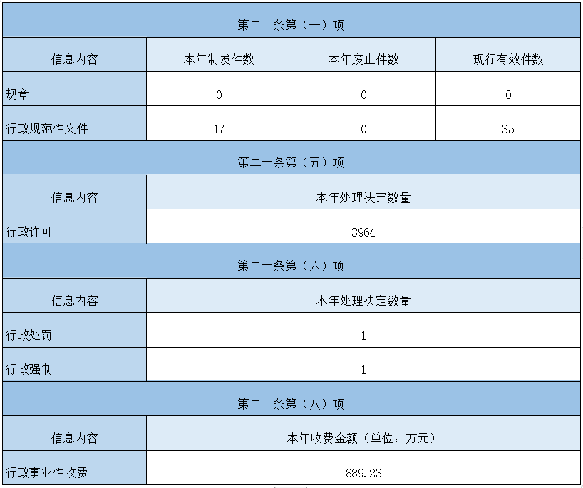 主動(dòng)公開(kāi)政府信息情況