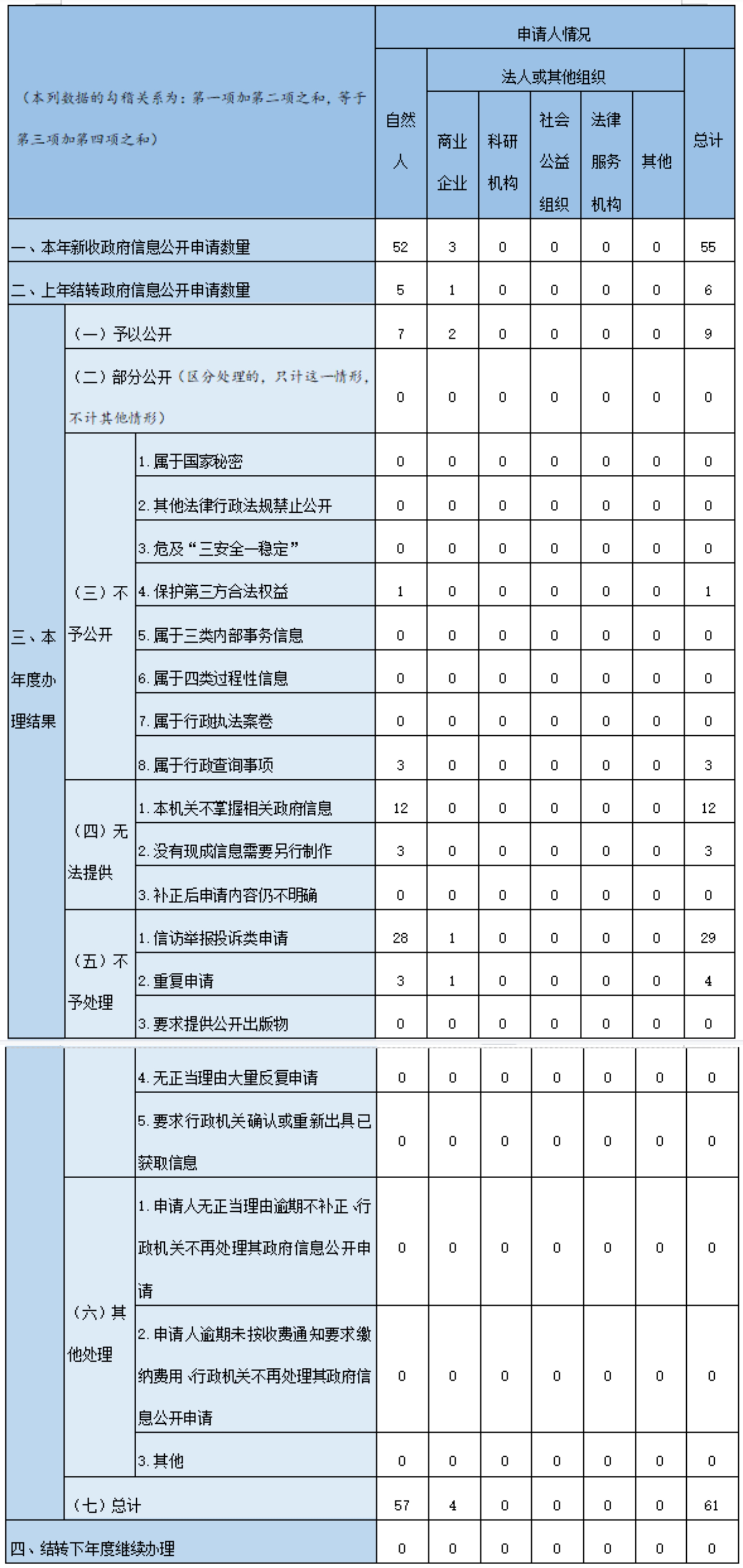 收到和處理政府信息公開(kāi)申請(qǐng)情況
