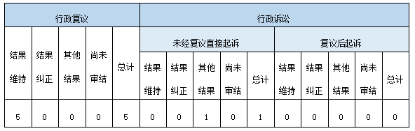 政府信息公開(kāi)行政復(fù)議、行政訴訟情況