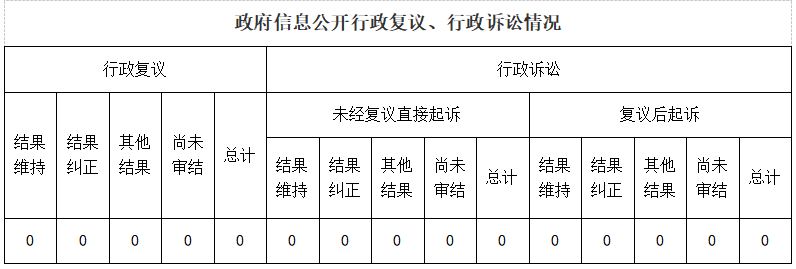 政府信息公開行政復議、行政訴訟情況