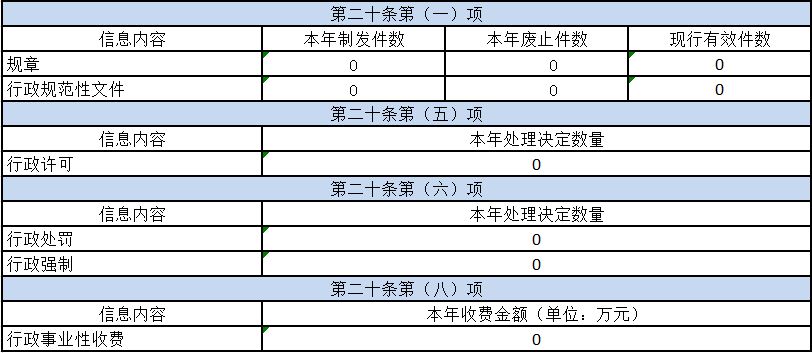 主動公開政府信息情況
