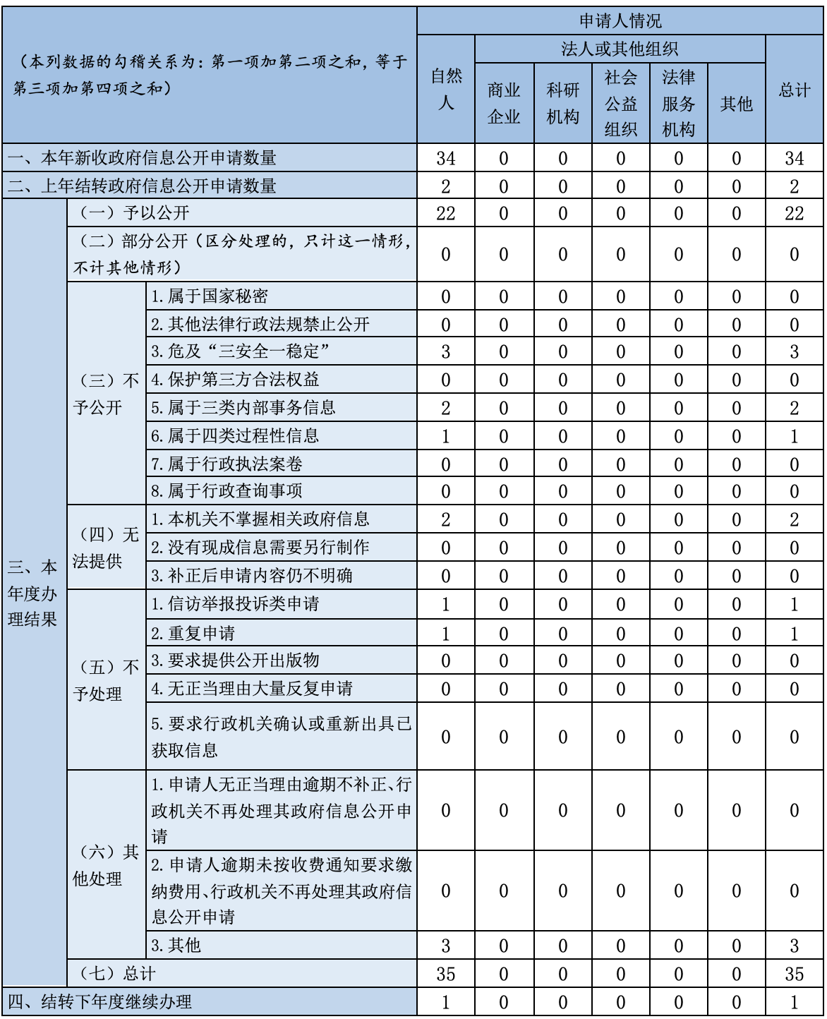 收到和處理政府信息公開申請情況