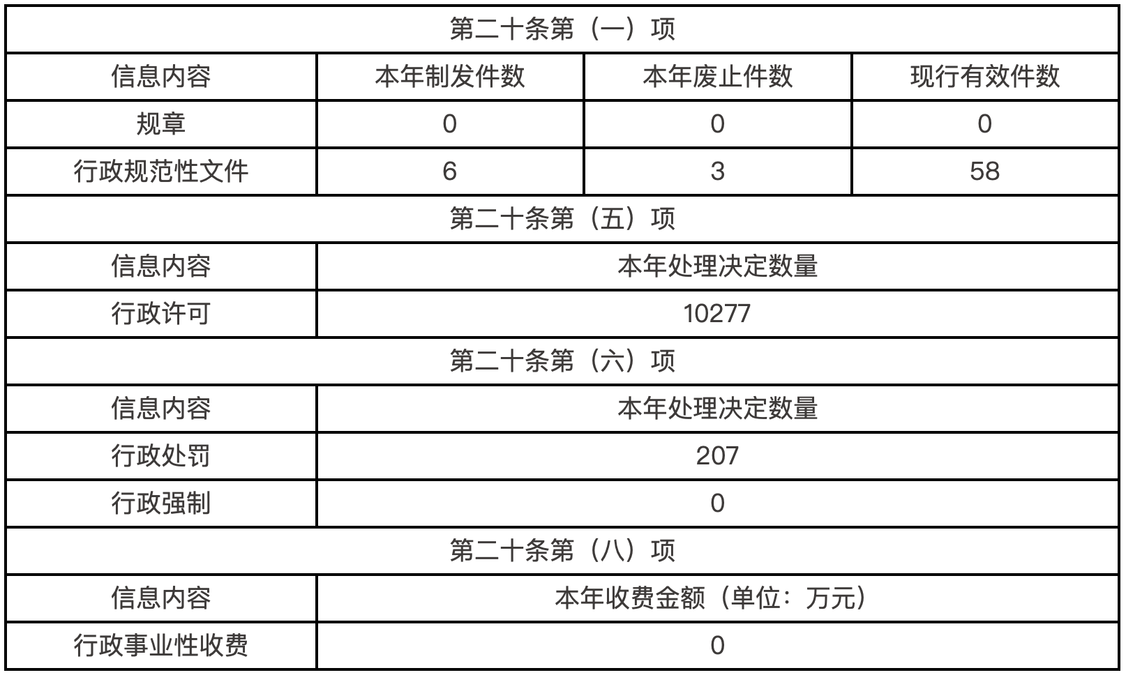 主動公開政府信息情況