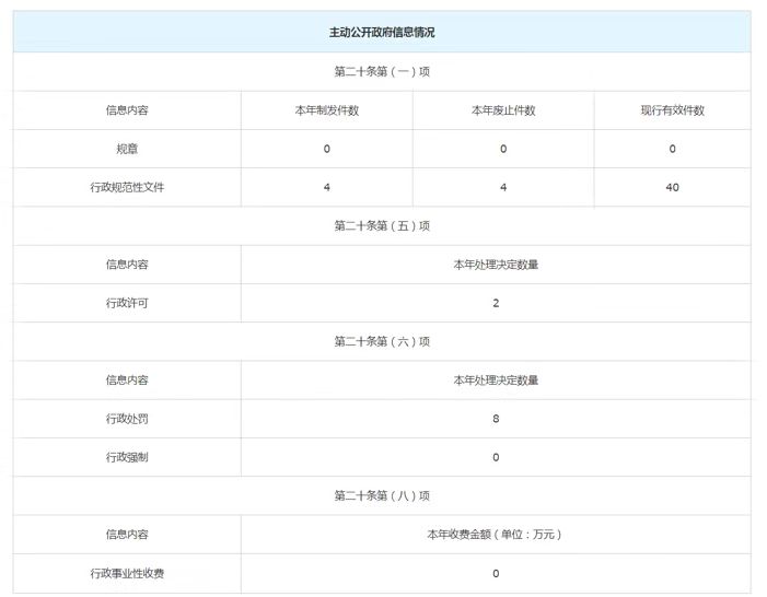 主動公開政府信息情況