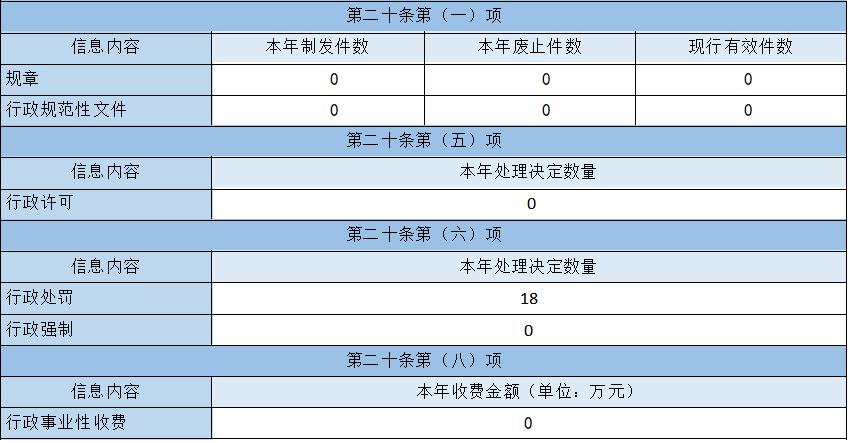 主動公開政府信息情況