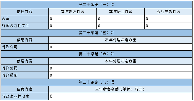 主動(dòng)公開政府信息情況
