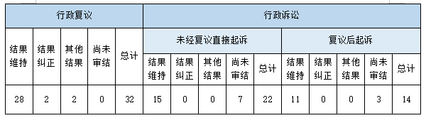 政府信息公開行政復(fù)議、行政訴訟情況