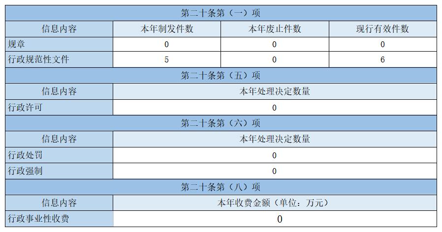 主動(dòng)公開(kāi)政府信息情況
