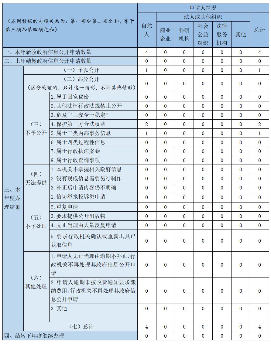 收到和處理政府信息公開(kāi)申請(qǐng)情況