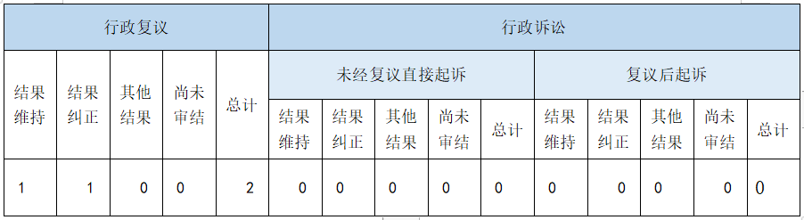 政府信息公開行政復(fù)議、行政訴訟情況