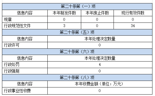 主動(dòng)公開政府信息情況