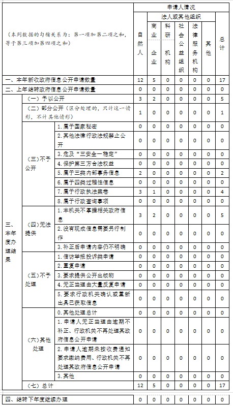 收到和處理政府信息公開申請(qǐng)情況