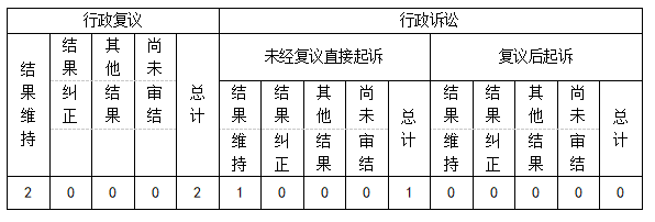 政府信息公開行政復(fù)議、行政訴訟情況