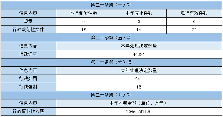 主動(dòng)公開(kāi)政府信息情況