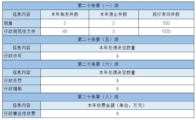 主動(dòng)公開(kāi)政府信息情況