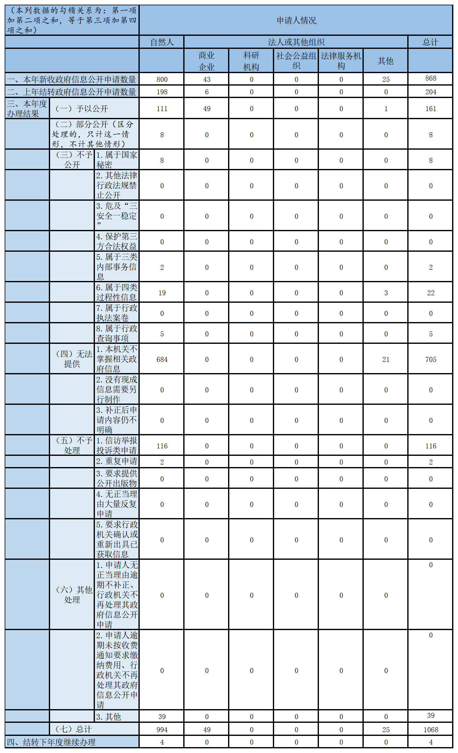 收到和處理政府信息公開(kāi)申請(qǐng)情況
