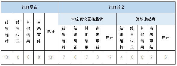 政府信息公開(kāi)行政復(fù)議、行政訴訟情況