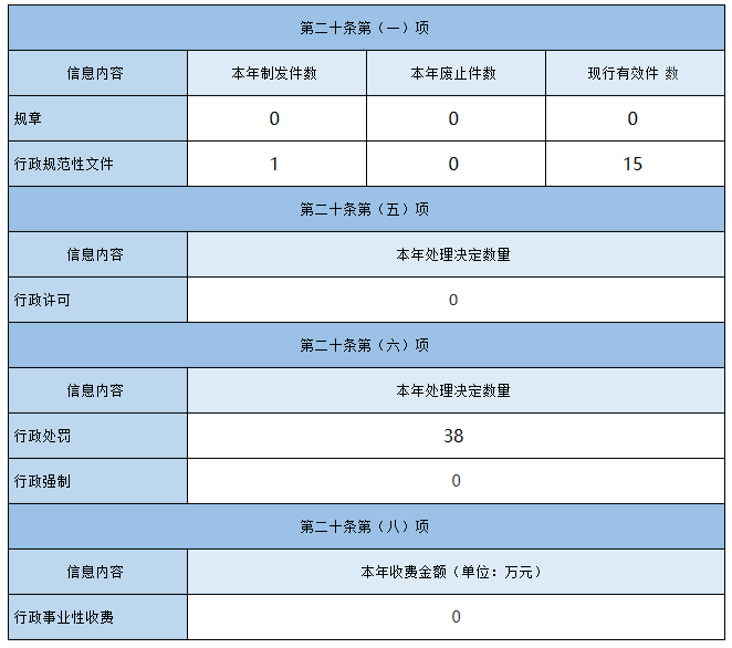 主動(dòng)公開政府信息情況