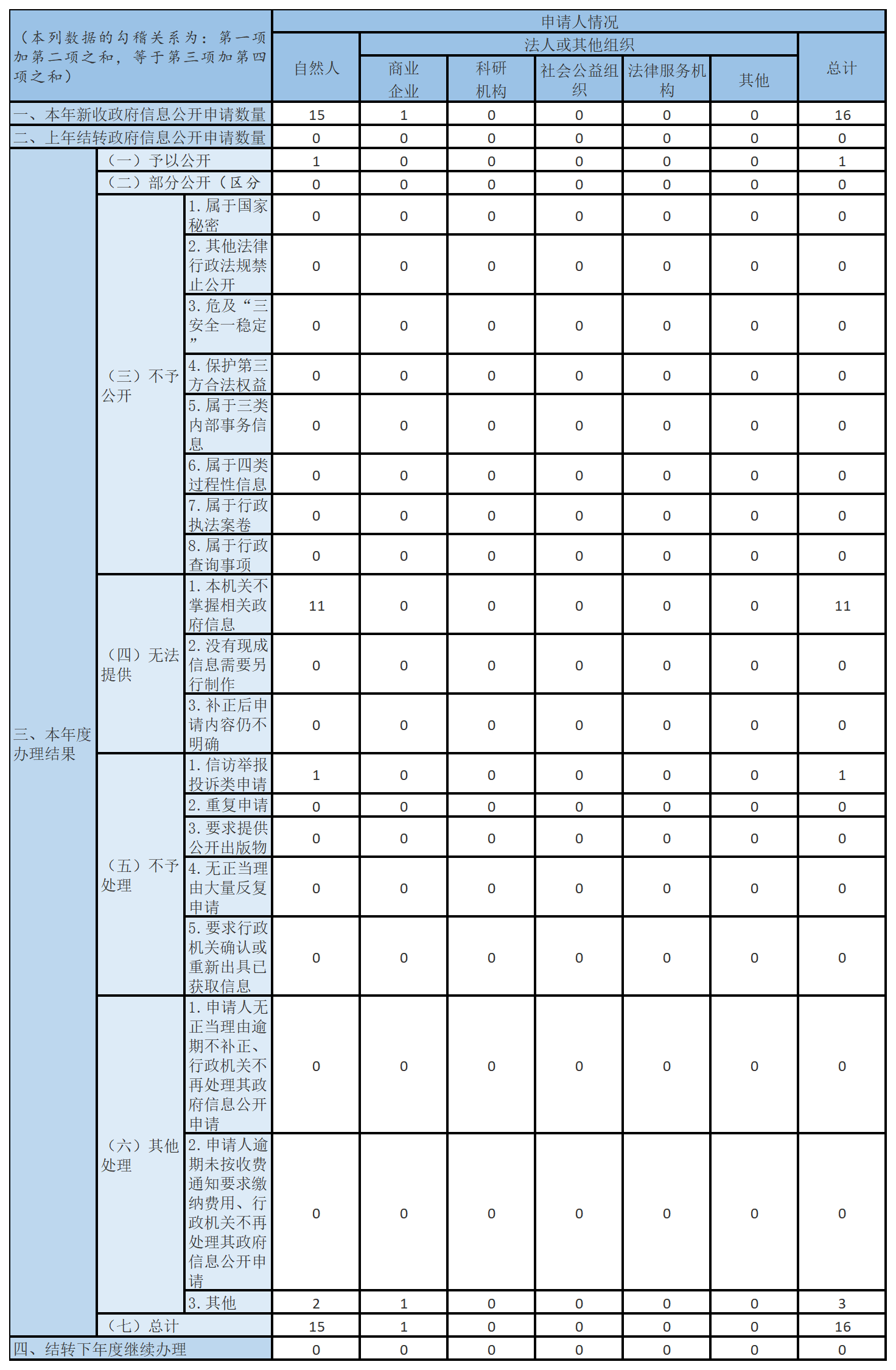收到和處理政府信息公開申請情況