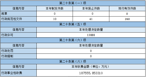 主動(dòng)公開政府信息情況
