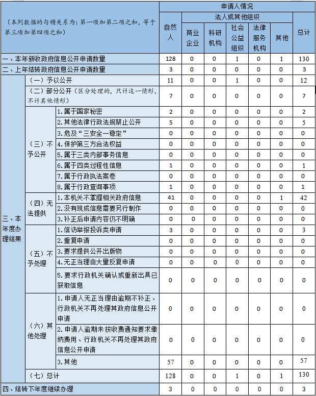 收到和處理政府信息公開申請(qǐng)情況