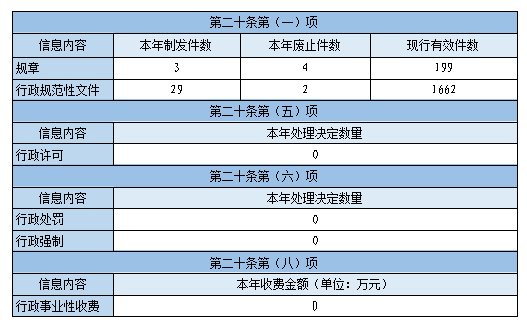 主動(dòng)公開政府信息情況