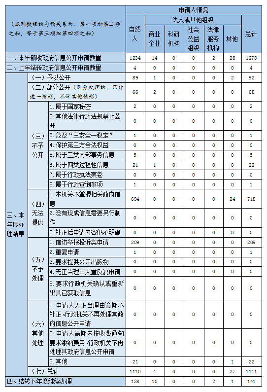 三、收到和處理政府信息公開申請情況