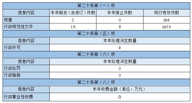 主動(dòng)公開(kāi)政府信息情況