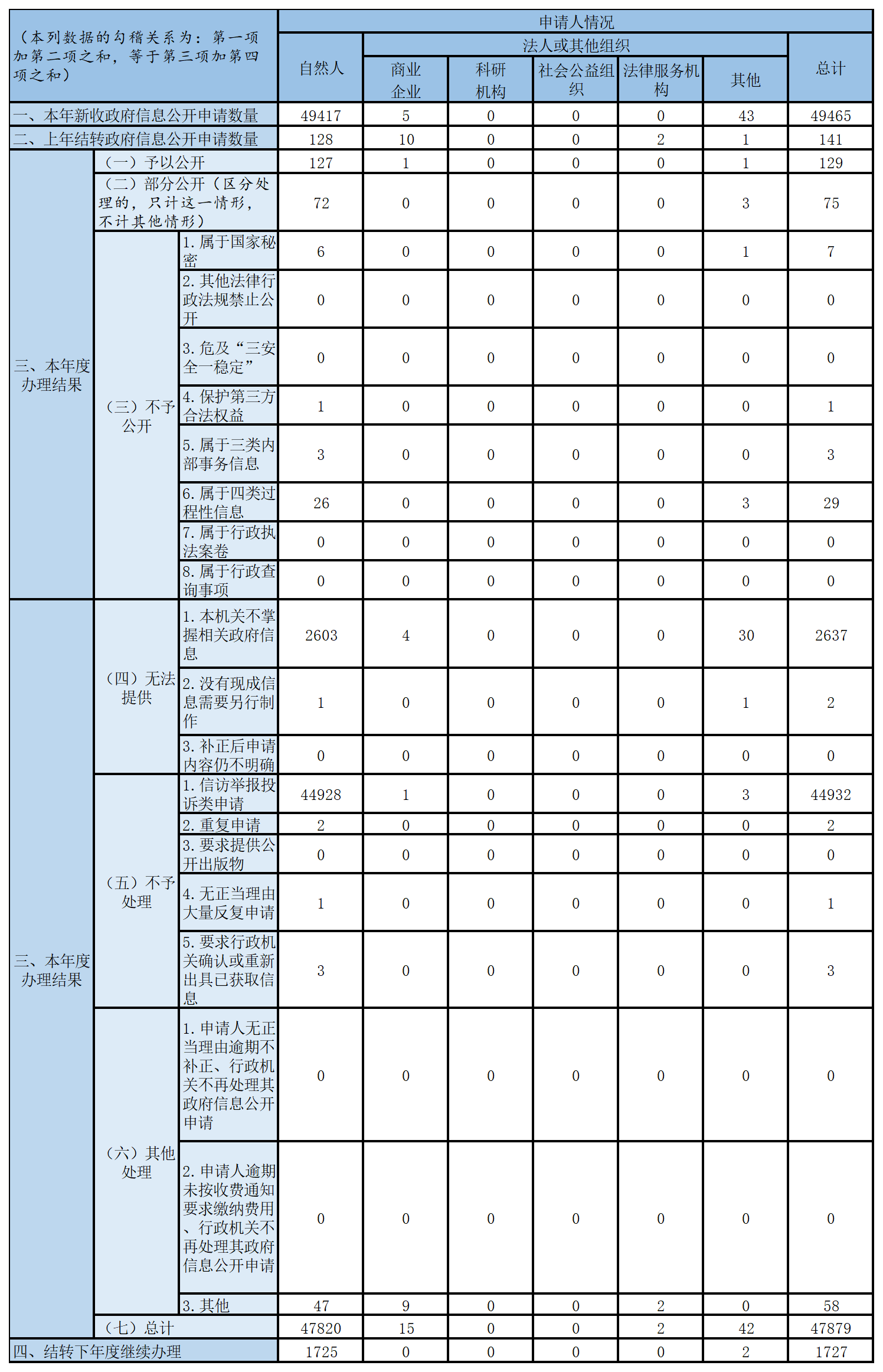 收到和處理政府信息公開(kāi)申請(qǐng)情況