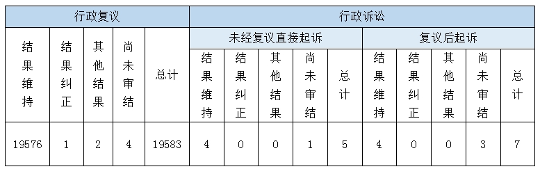 政府信息公開(kāi)行政復(fù)議、行政訴訟情況