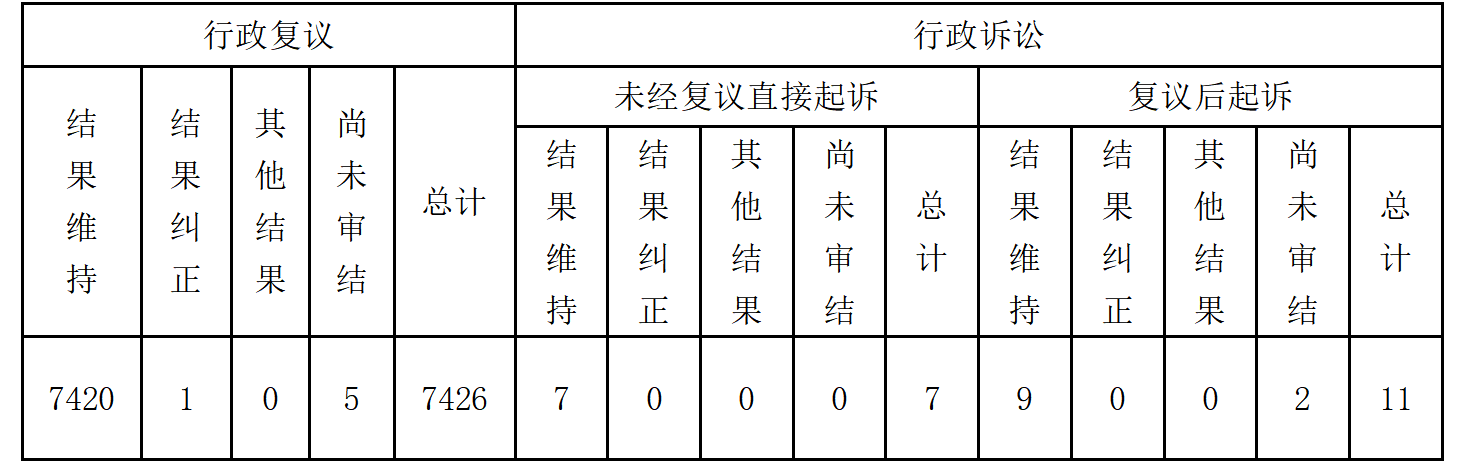 政府信息公開行政復(fù)議、行政訴訟情況