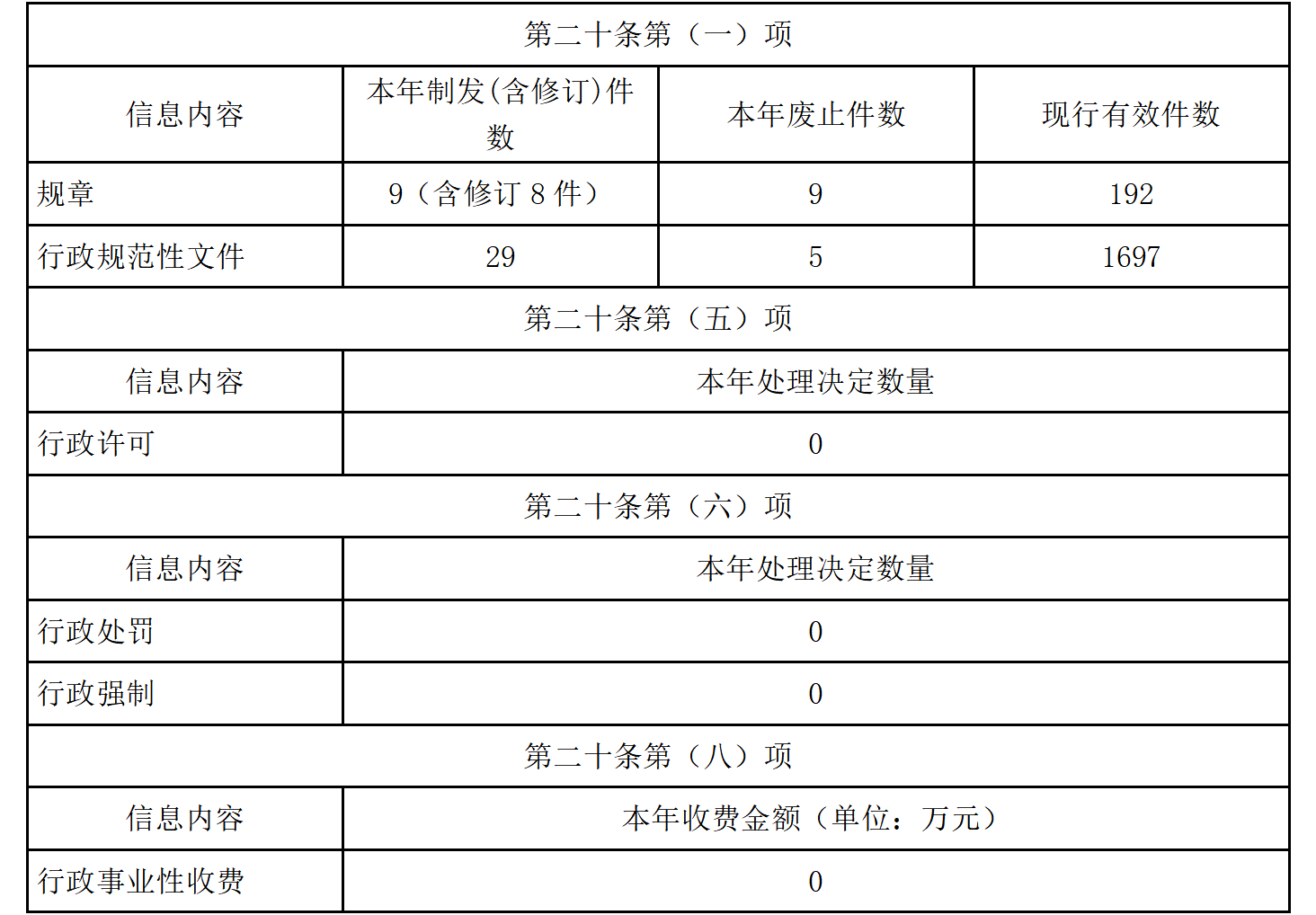 主動(dòng)公開政府信息情況
